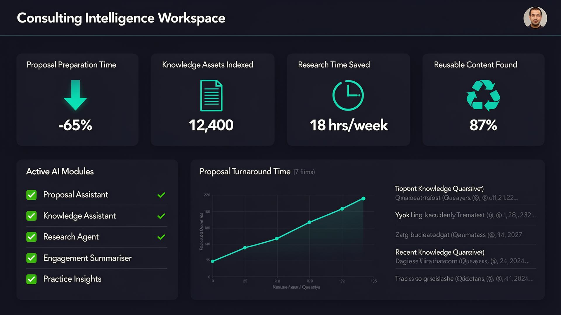 Fictional Consulting Intelligence Workspace dashboard showing proposal preparation time, knowledge assets indexed, research time saved, reusable content found, and active AI modules.