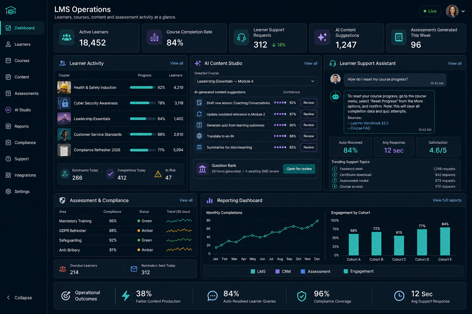 Illustrative LMS Operations dashboard showing active learners, course completion rates, AI content studio with content suggestions, learner support assistant, assessment and compliance tracking, and a reporting dashboard