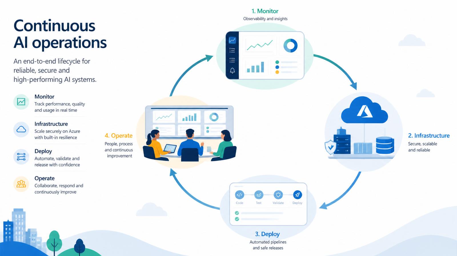 Enterprise operations dashboard showing continuous AI monitoring, model performance, cost trends and governance controls in an Azure-inspired flat illustration.