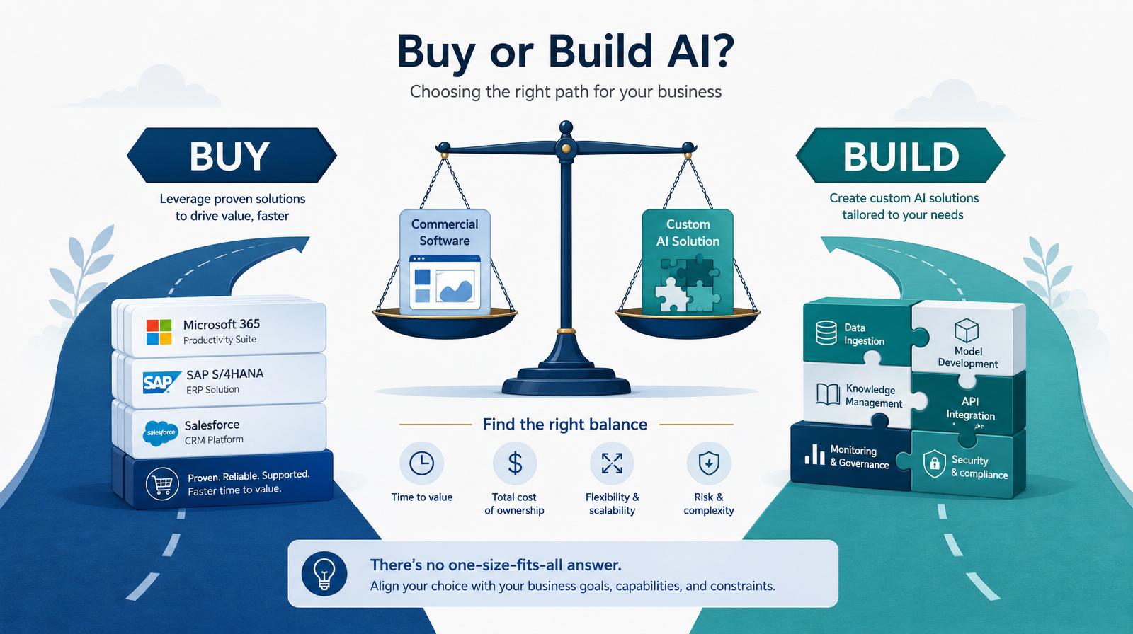 Azure-inspired editorial illustration of a buy versus build AI decision, showing a balance scale between commercial software and custom AI components.
