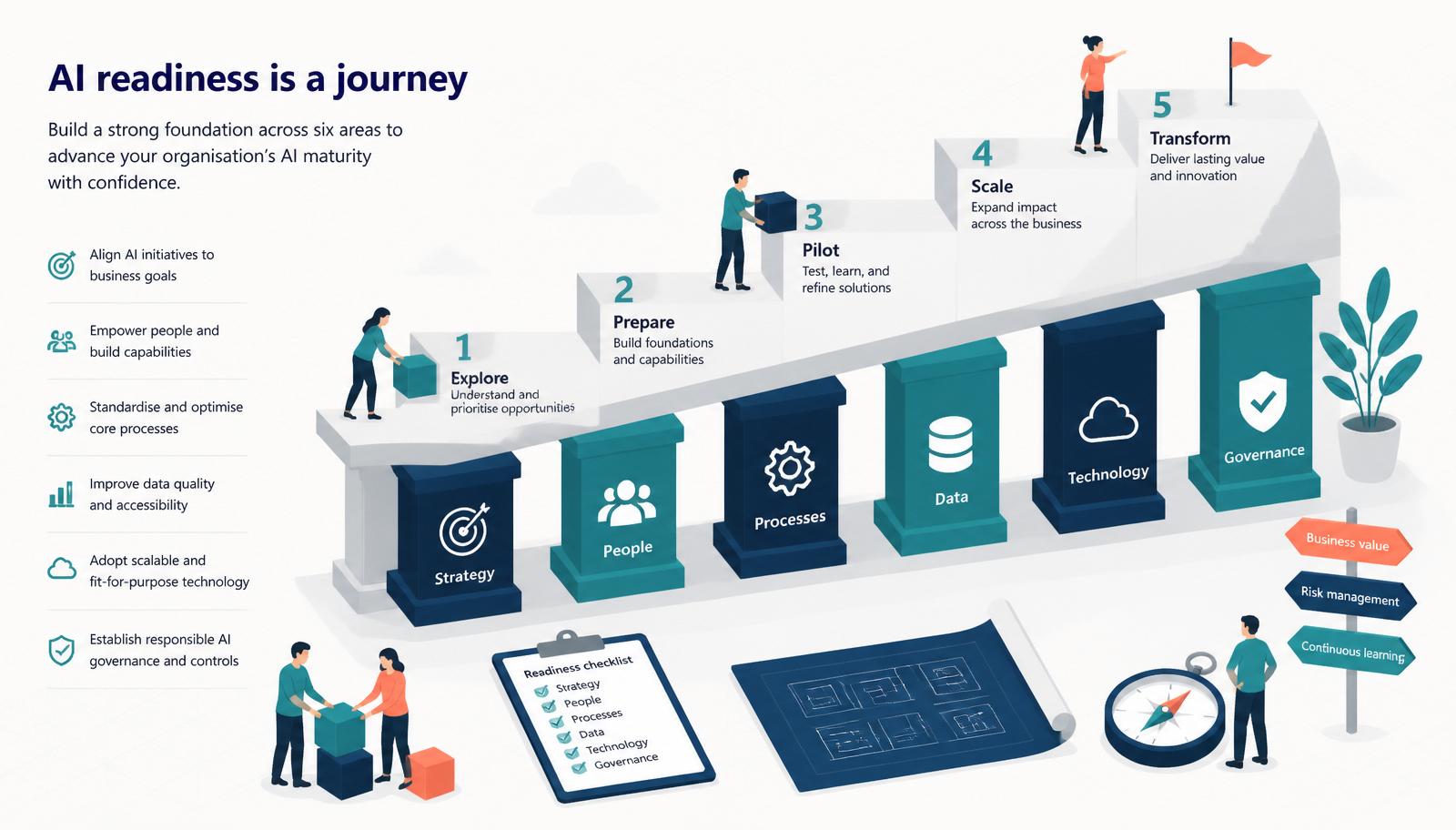 Editorial illustration of the six pillars of AI readiness supporting a five-step maturity staircase from Explore to Transform.