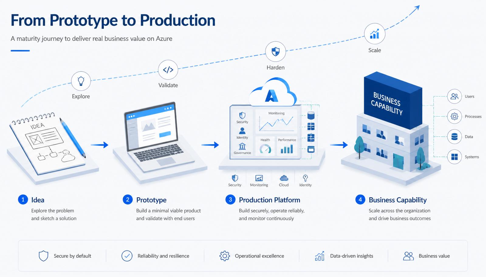 A maturity roadmap showing an AI idea evolving into a prototype, then a production system, and finally a dependable business capability.