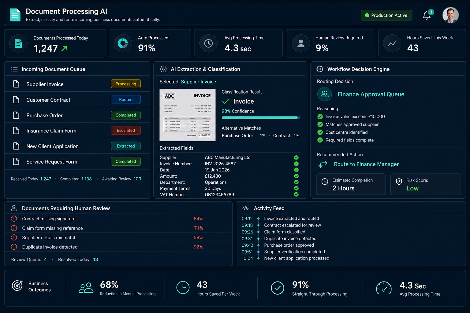 Illustrative Document Processing AI dashboard showing KPI cards for documents processed, auto-processing rate and hours saved, an incoming document queue, extraction and classification of a supplier invoice, a workflow decision engine, exception review queue and live activity feed