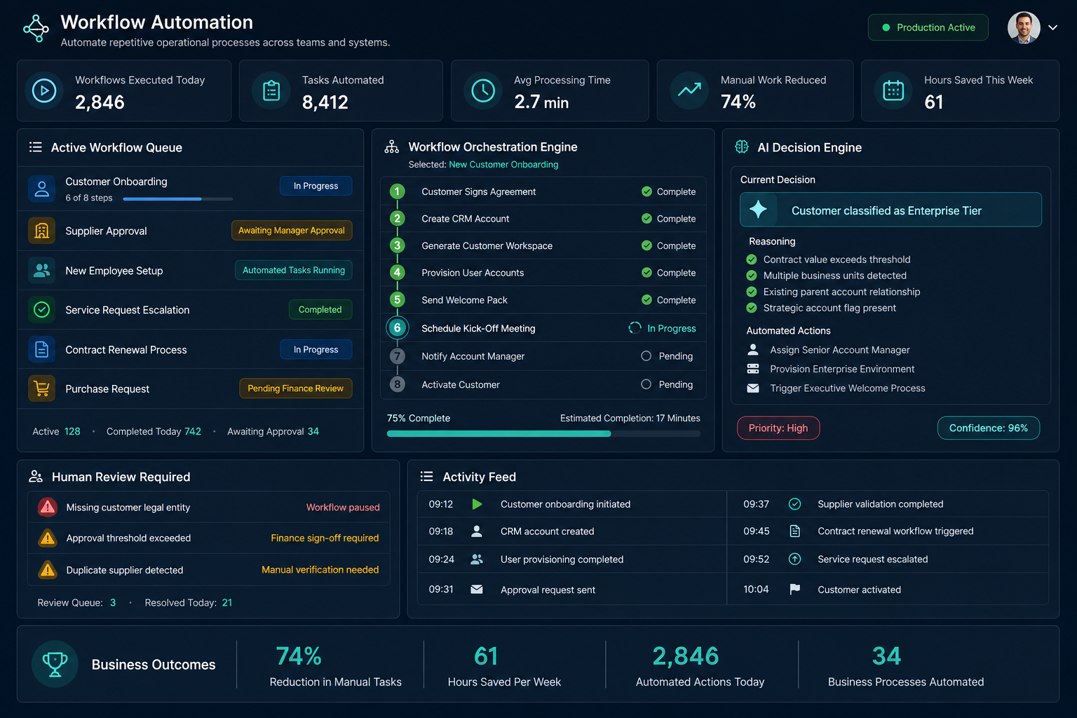 Illustrative Workflow Automation dashboard showing active workflow queue, workflow orchestration engine for a customer onboarding process, AI decision engine, human review queue and live activity feed